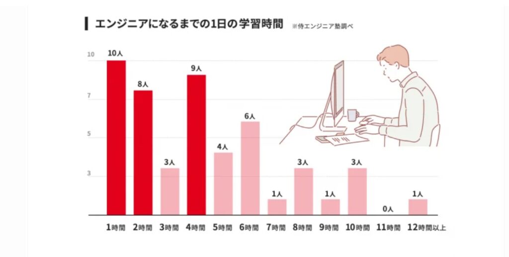 1日の学習時間