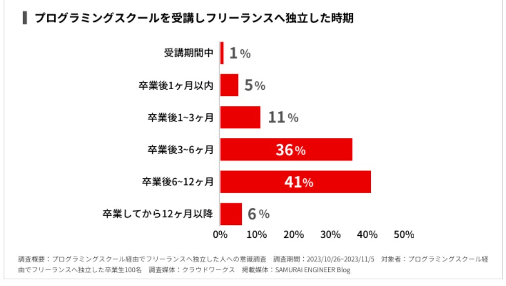 フリーランスとして独立した時期