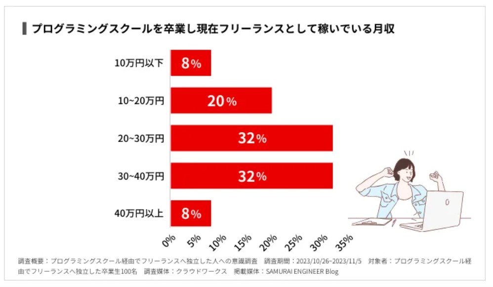 フリーランスとして稼いでいる金額