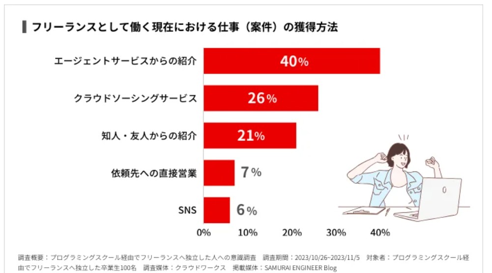 フリーランスとして働く際の案件獲得方法