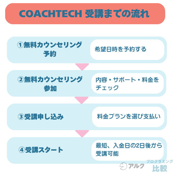 COACHTECHの受講・申込の流れを紹介