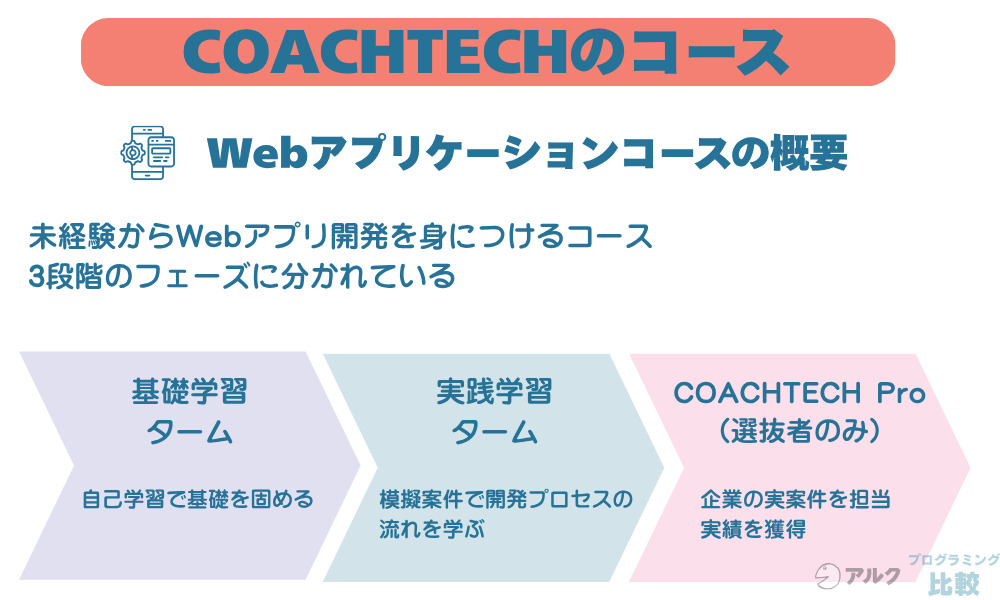 COACHTECHのコースと料金体系を紹介
