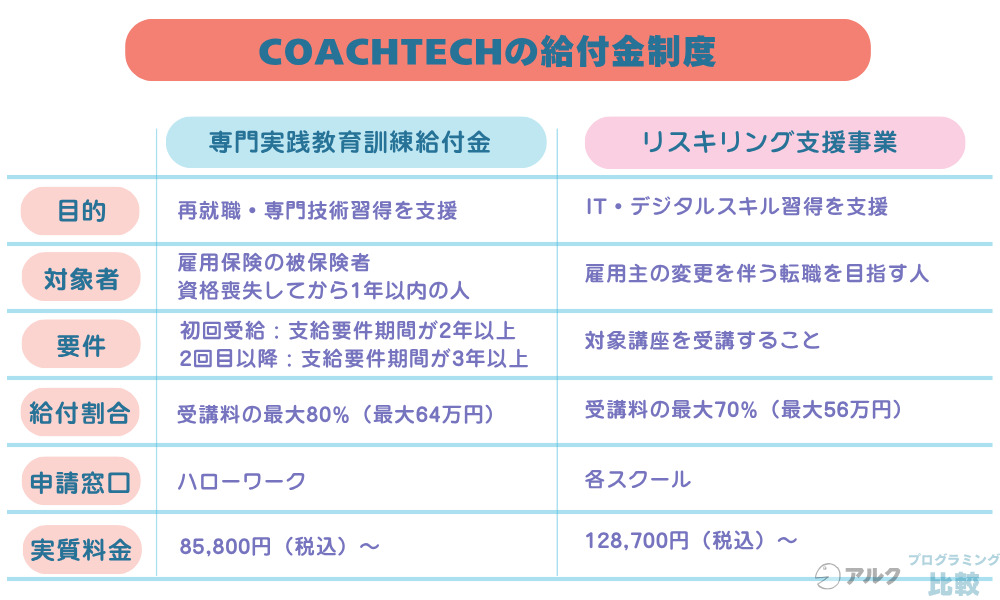 COACHTECHの給付金制度を徹底解説