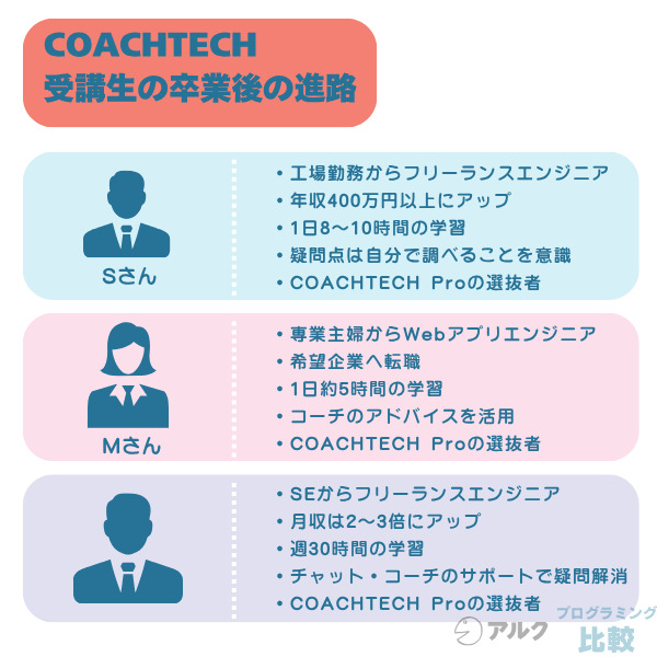 COACHTECH卒業生の体験談を分析|卒業後のリアルな進路