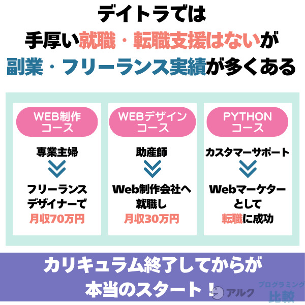 デイトラで稼げる?転職支援や副業実績