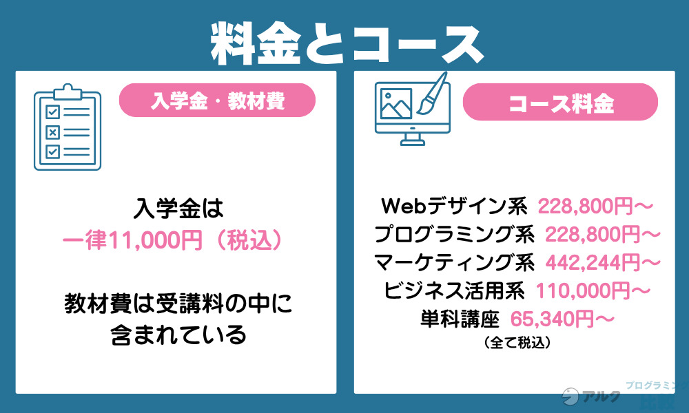 インターネット・アカデミーの料金とコース