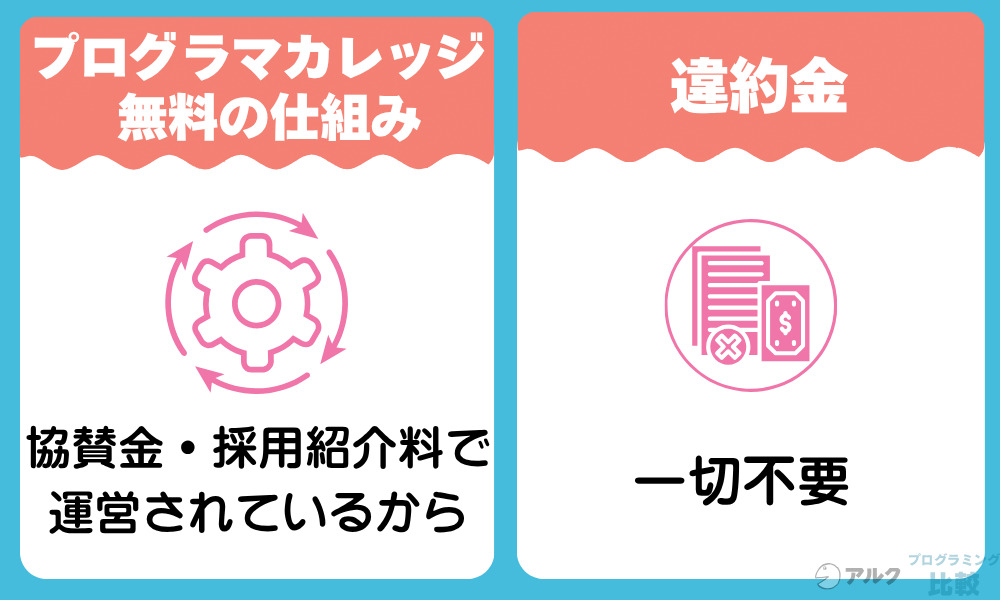 なぜ完全無料で受講できる?プログラマカレッジの無料の仕組みと違約金の有無