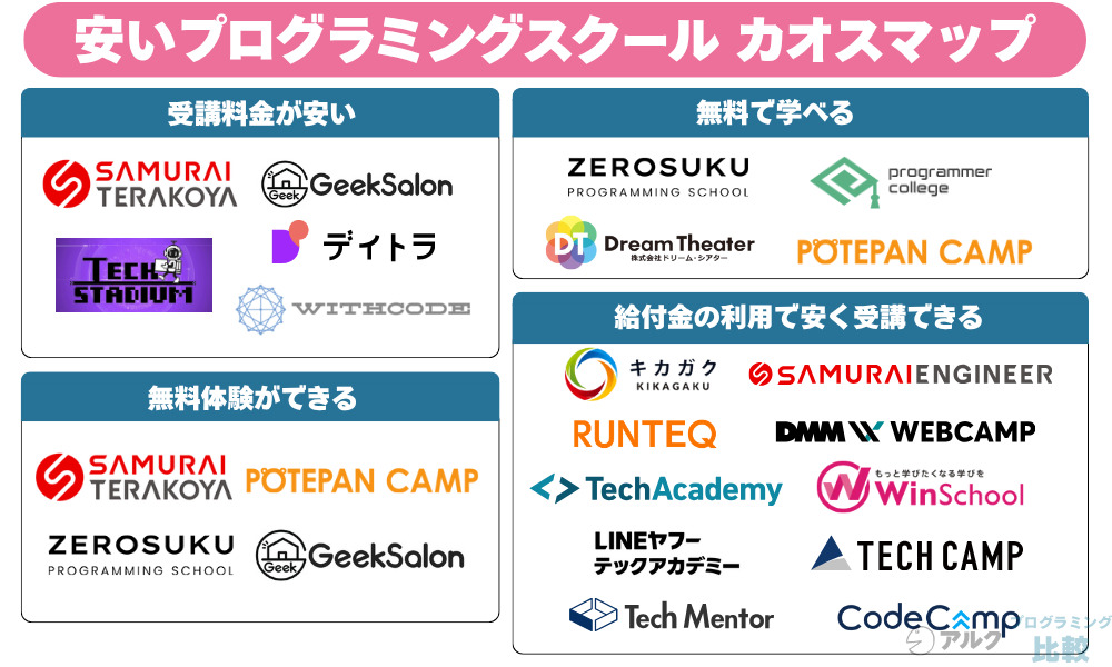 安いプログラミングスクール　カオスマップ