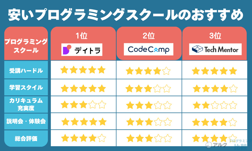コスパが良くて安いおすすめのプログラミングスクール19選