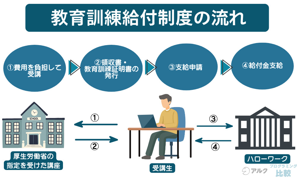 教育訓練給付制度の流れ