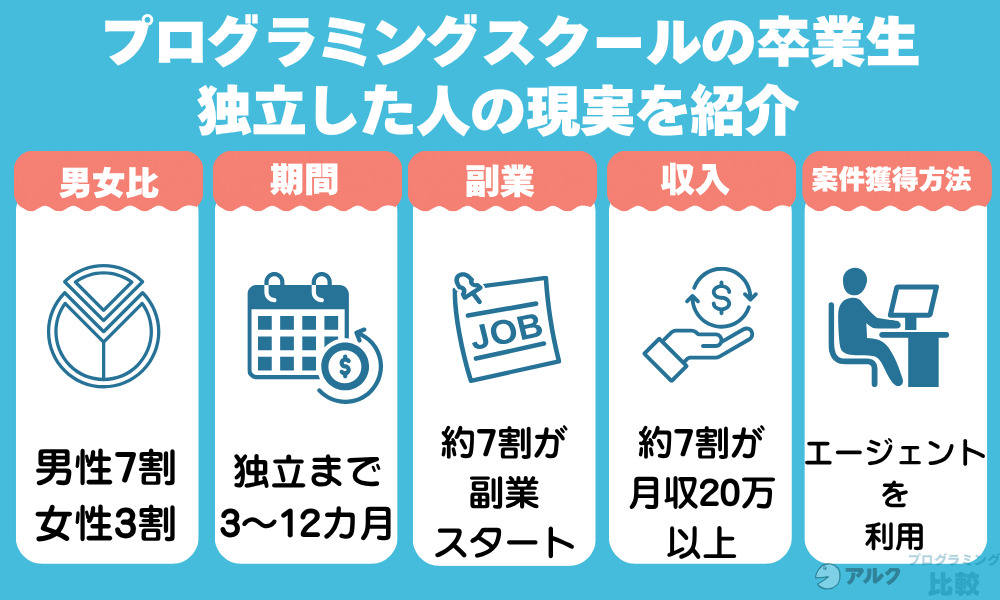 プログラミングスクール卒業生で独立した人の現実を紹介