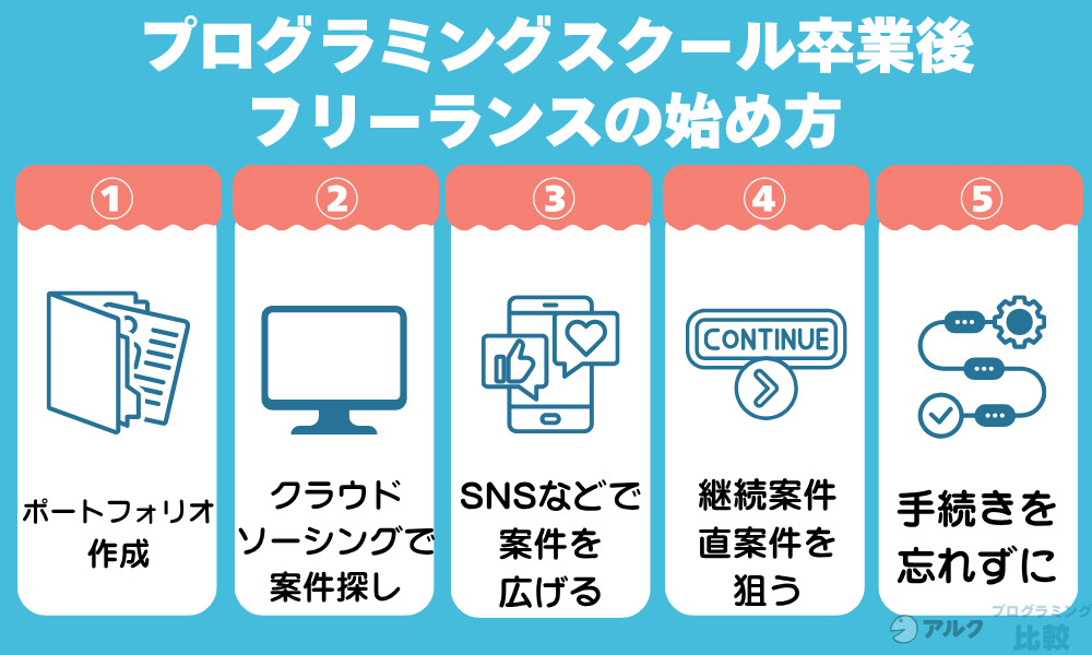 プログラミングスクール卒業後、どう案件を取る？フリーランスの始め方