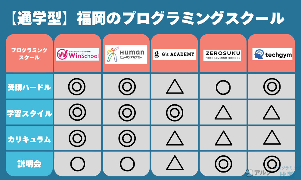 福岡のプログラミングスクールおすすめ5選【通学型】
