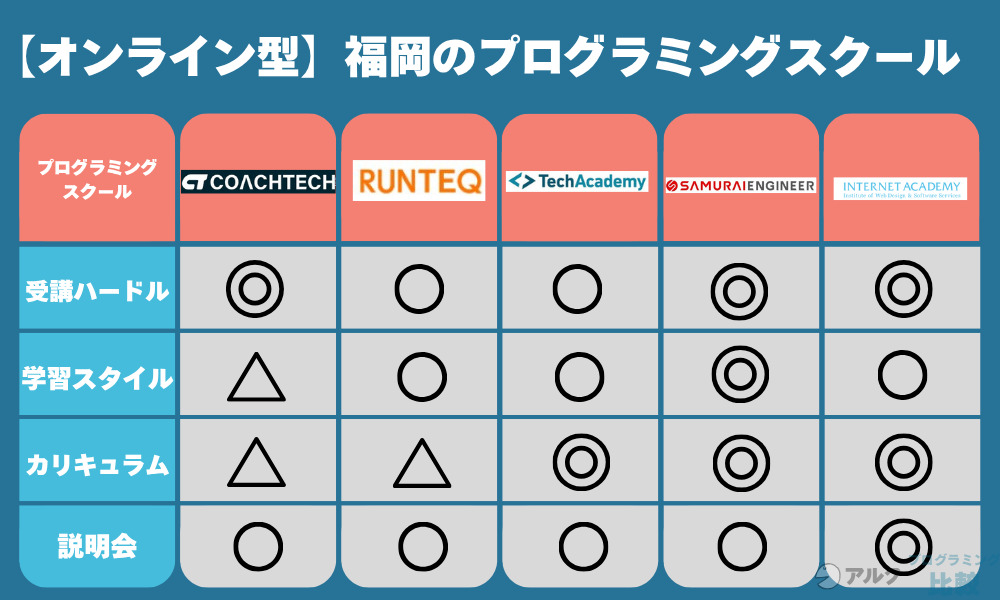 福岡のプログラミングスクールおすすめ7選【オンライン特化型】
