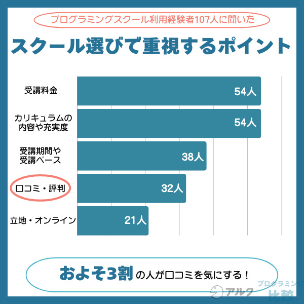 口コミを確認する