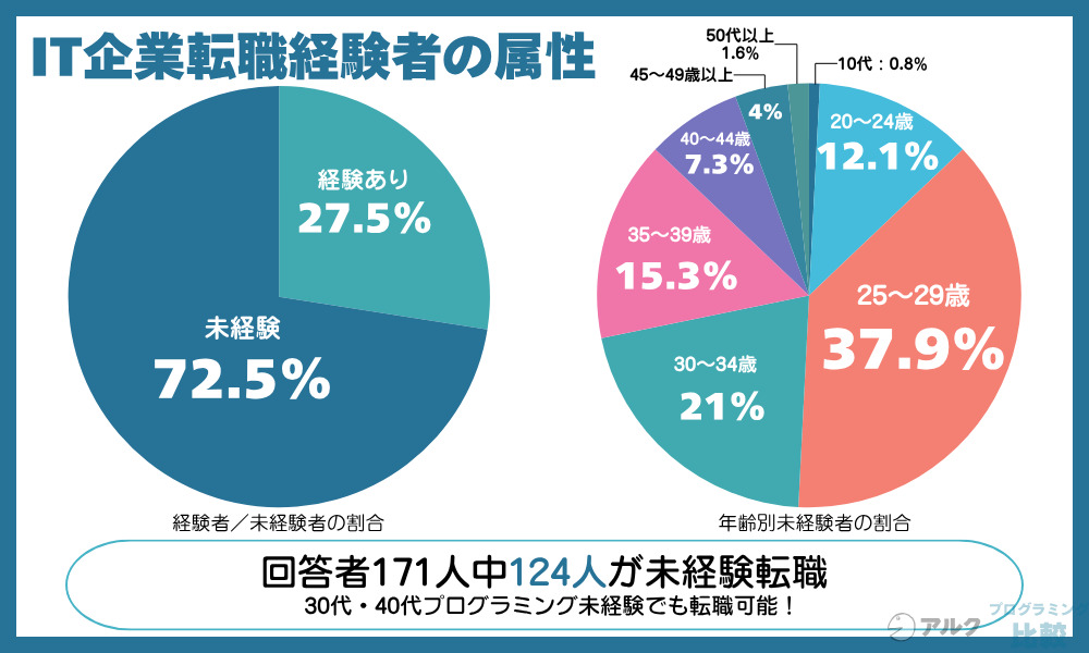 年齢を問わずにプログラミング未経験から転職できる