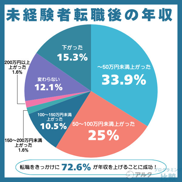 未経験転職後の年収