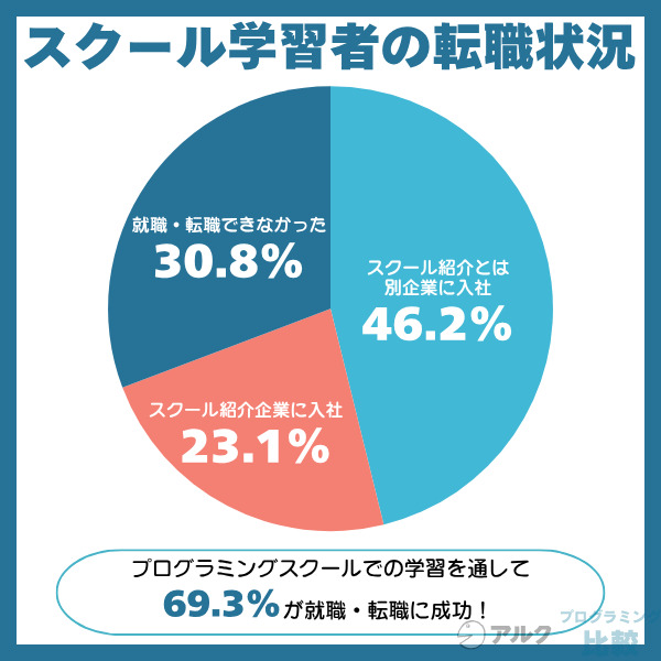 プログラミングスクール経由での転職先を紹介？