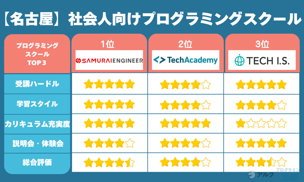 名古屋で社会人におすすめのプログラミングスクール7選