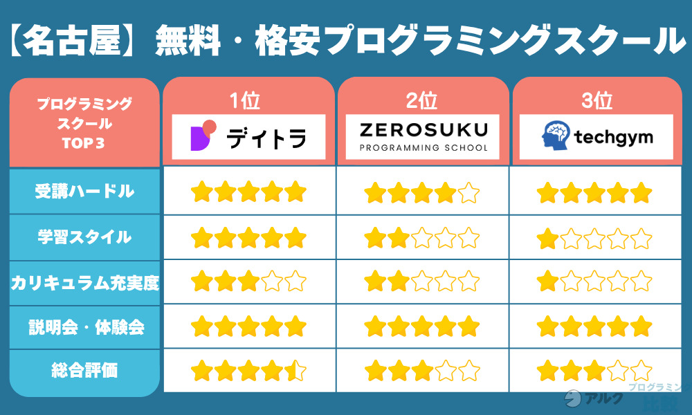 無料・格安で学べる名古屋のプログラミングスクール6選