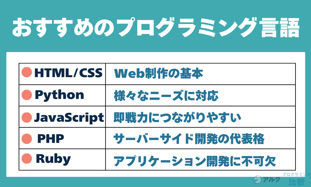 未経験者におすすめの習得すべきプログラミング言語