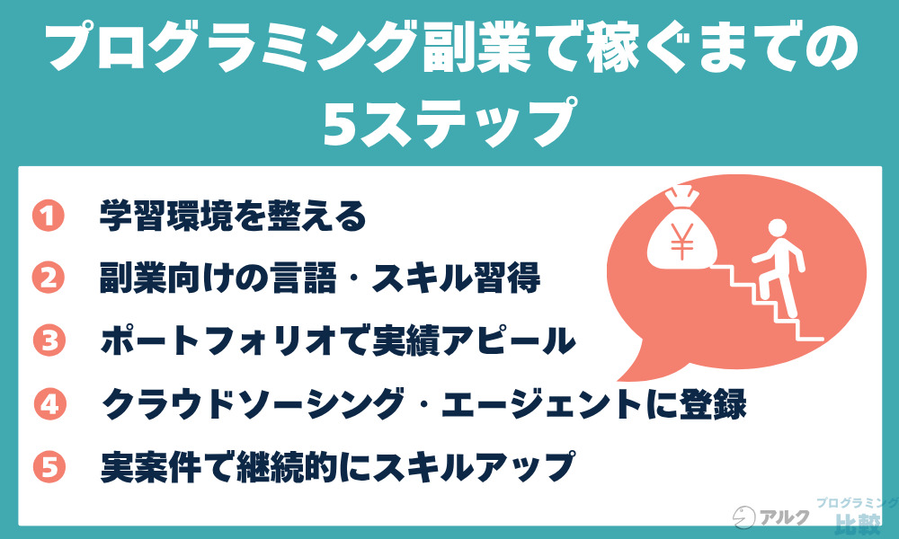 未経験からプログラミング副業で稼ぐまでの5ステップ