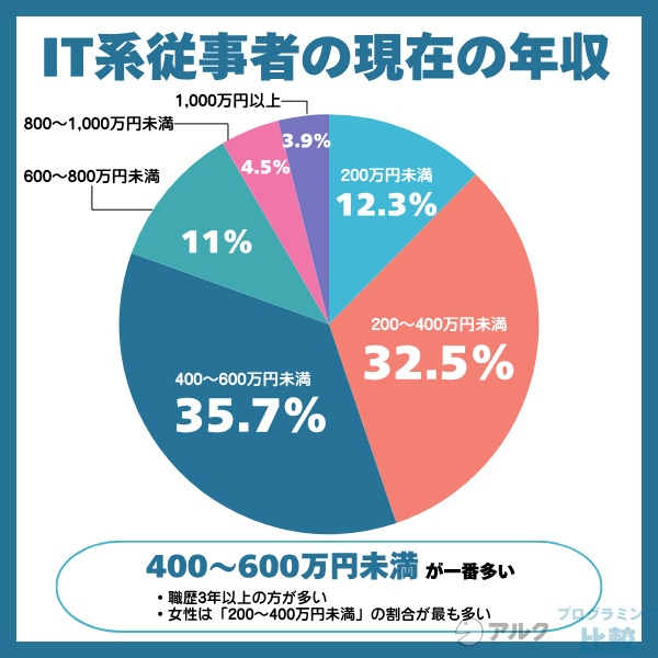 IT系従事者の現在の年収