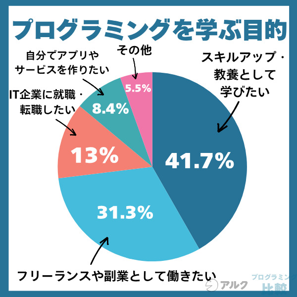 プログラミングを学ぶ目的