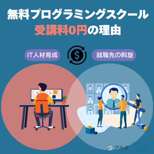 プログラミングスクールが無料なのはなぜ？