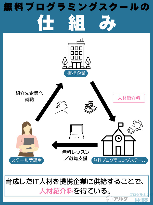 就職先の斡旋のため