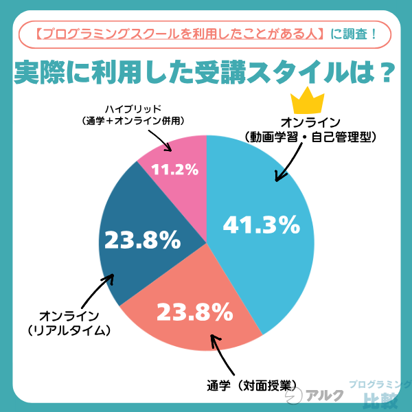 受講スタイルを確認する