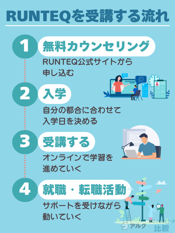 RUNTEQ(ランテック)を受講する流れ