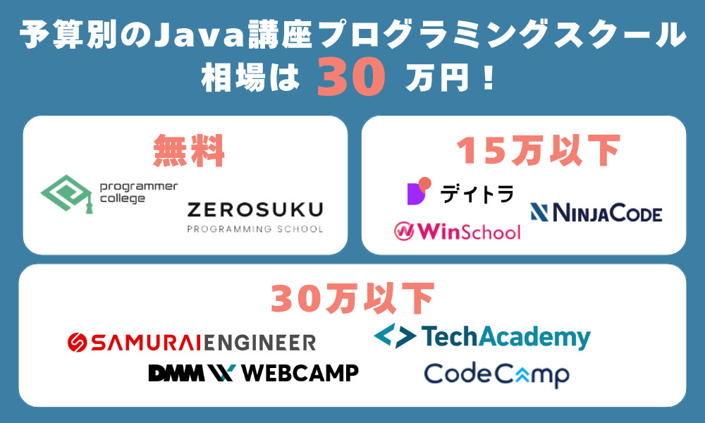 予算別のJava講座・プログラミングスクール|相場は30万円!