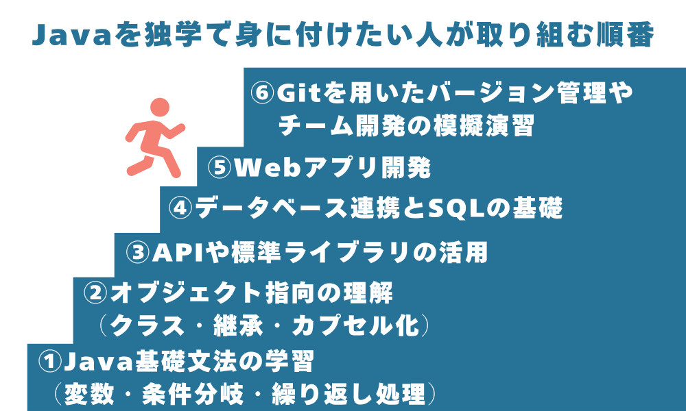 Javaを独学で身に付けたい人が取り組む順番