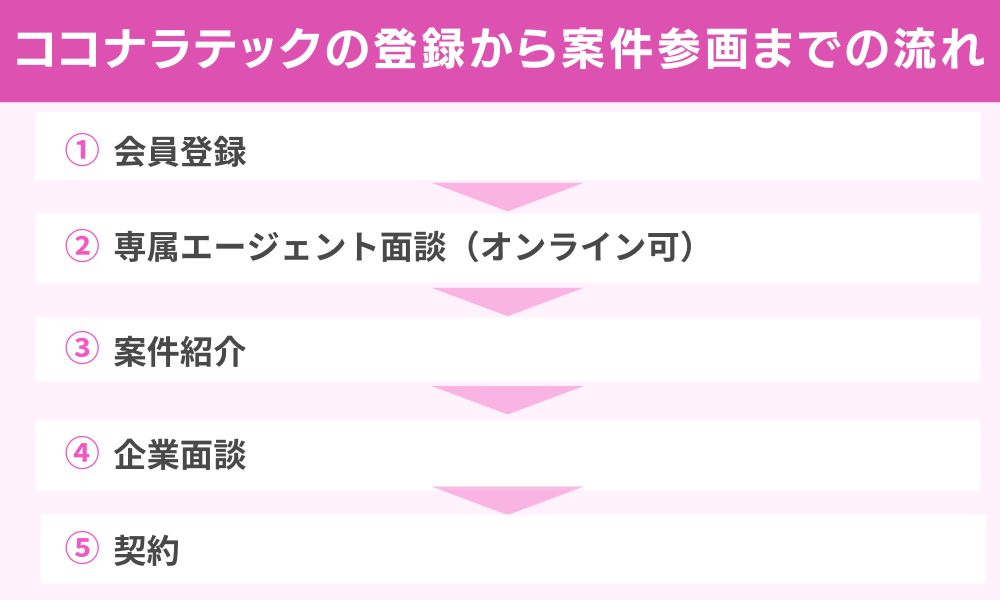 ココナラテックの登録から案件参画までの流れ