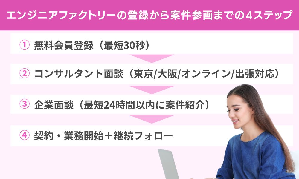 エンジニアファクトリーの登録から案件参画までの4ステップ