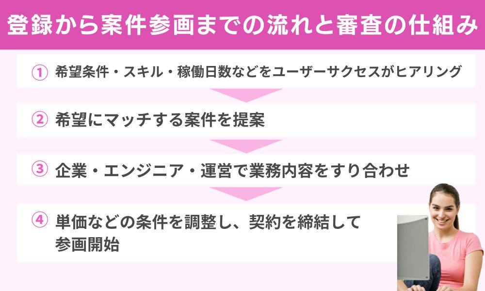 登録から案件参画までの流れと審査の仕組み