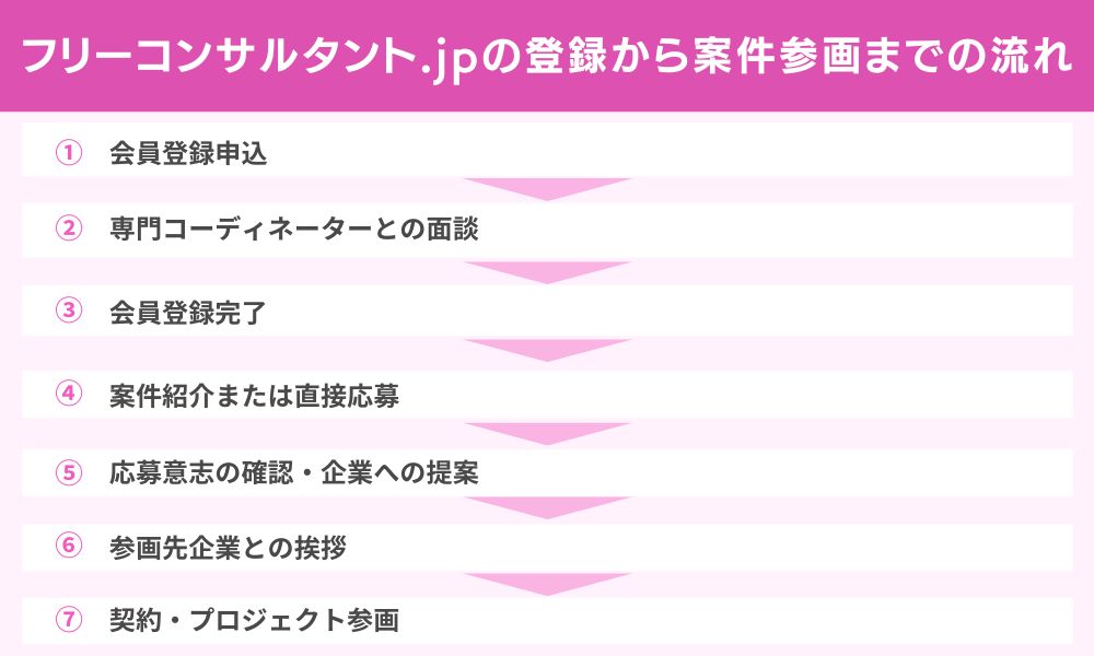 フリーコンサルタント.jpの登録から案件参画までの流れ