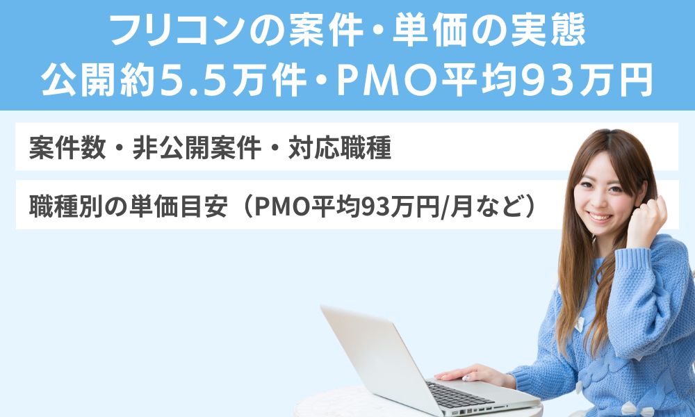 フリコンの案件・単価の実態|公開約5.5万件・PMO平均93万円