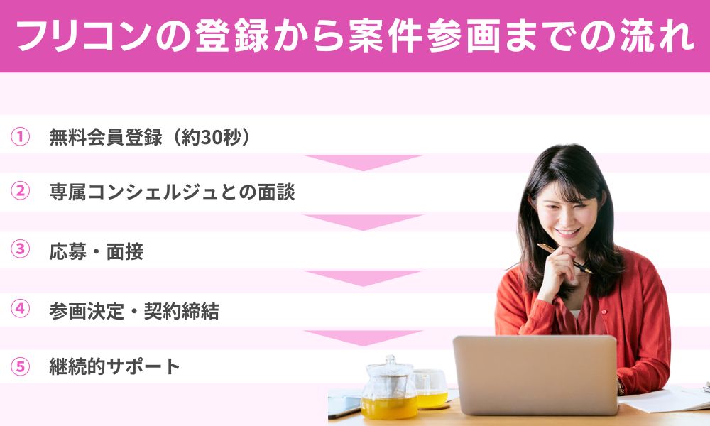 フリコンの登録から案件参画までの流れ