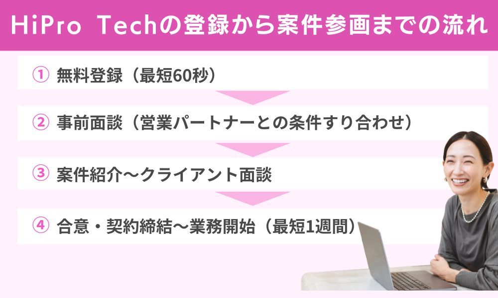 HiPro Techの登録から案件参画までの流れ