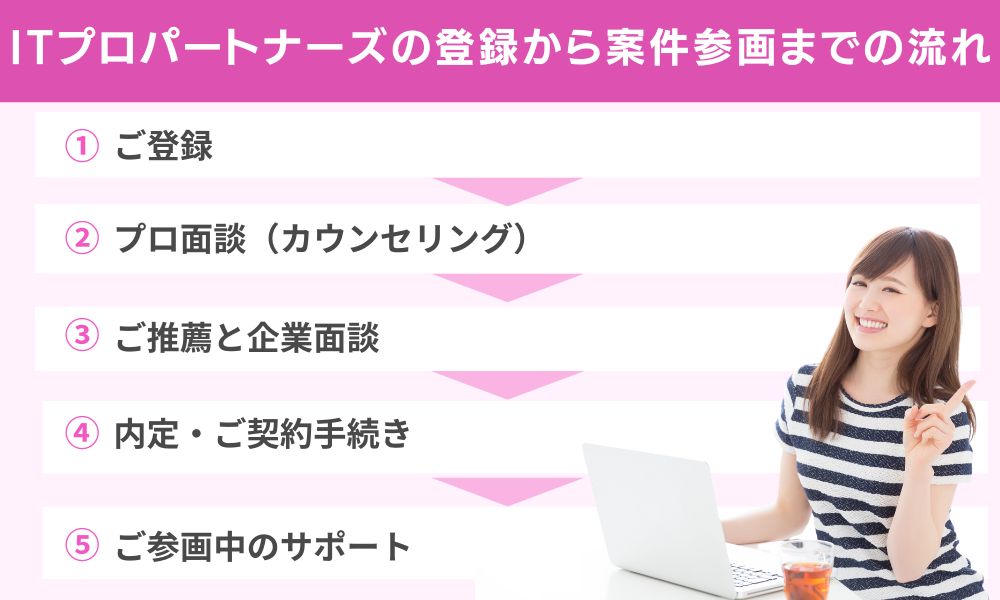 ITプロパートナーズの登録から案件参画までの流れ