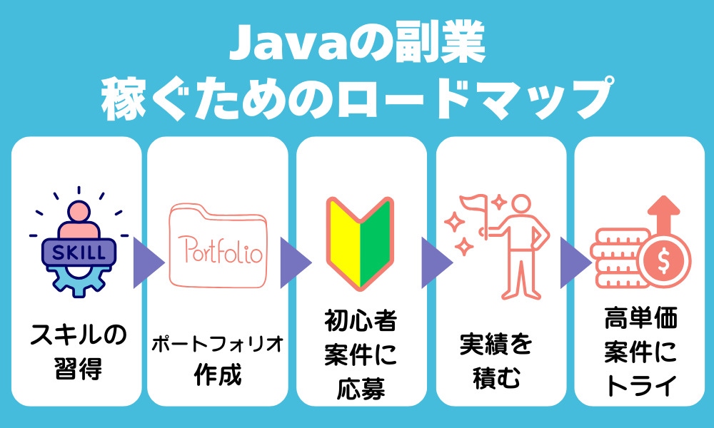 Javaの副業で稼ぐロードマップ！初心者や未経験者必見