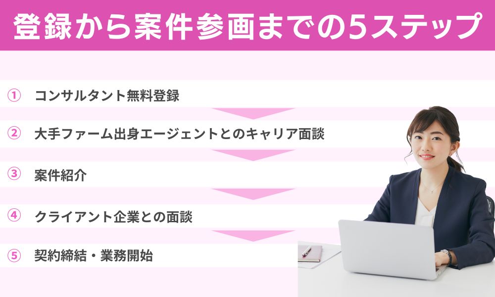 登録から案件参画までの5ステップ