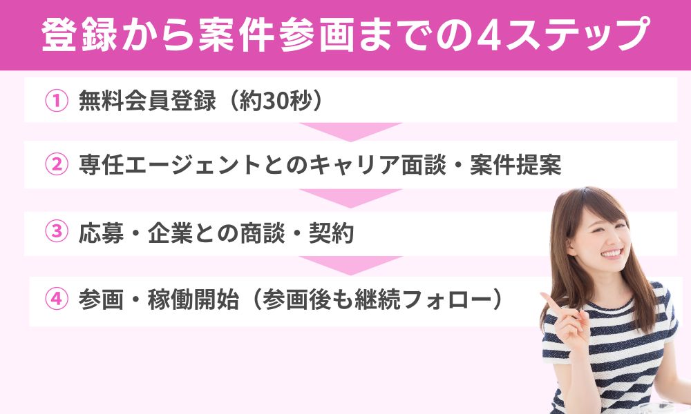 登録から案件参画までの4ステップ