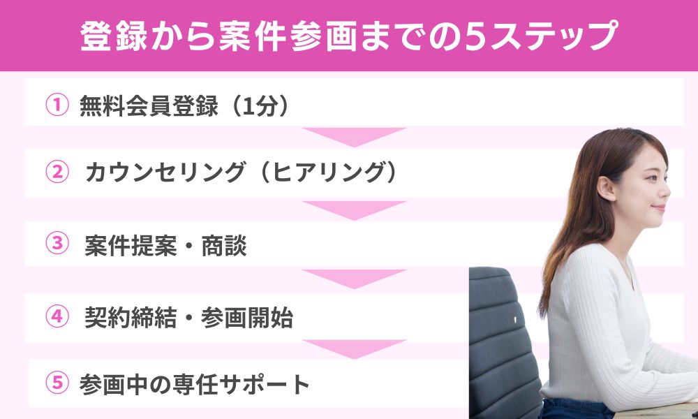 登録から案件参画までの5ステップ
