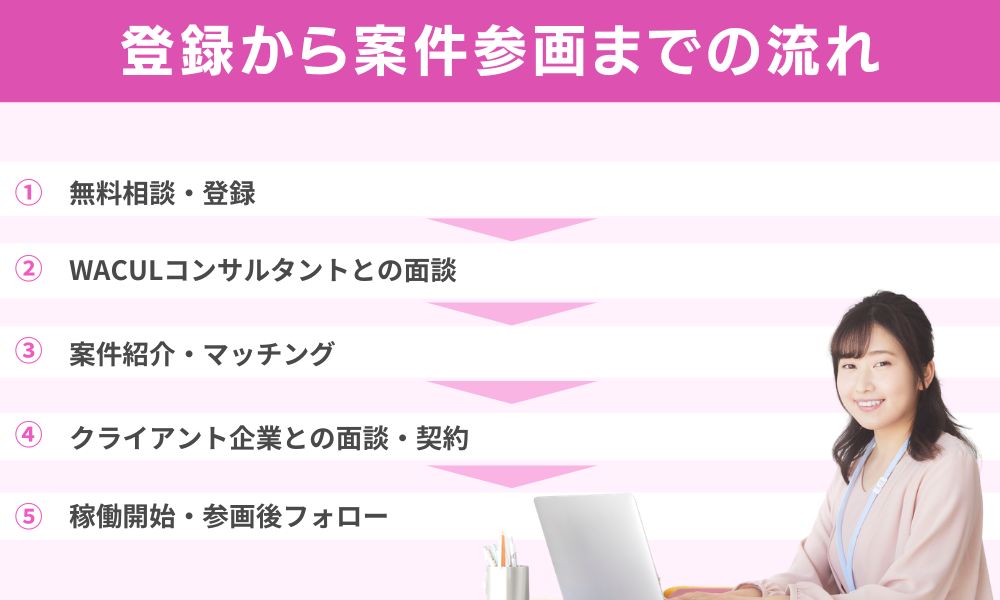 登録から案件参画までの流れ
