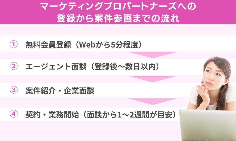 マーケティングプロパートナーズへの登録から案件参画までの流れ