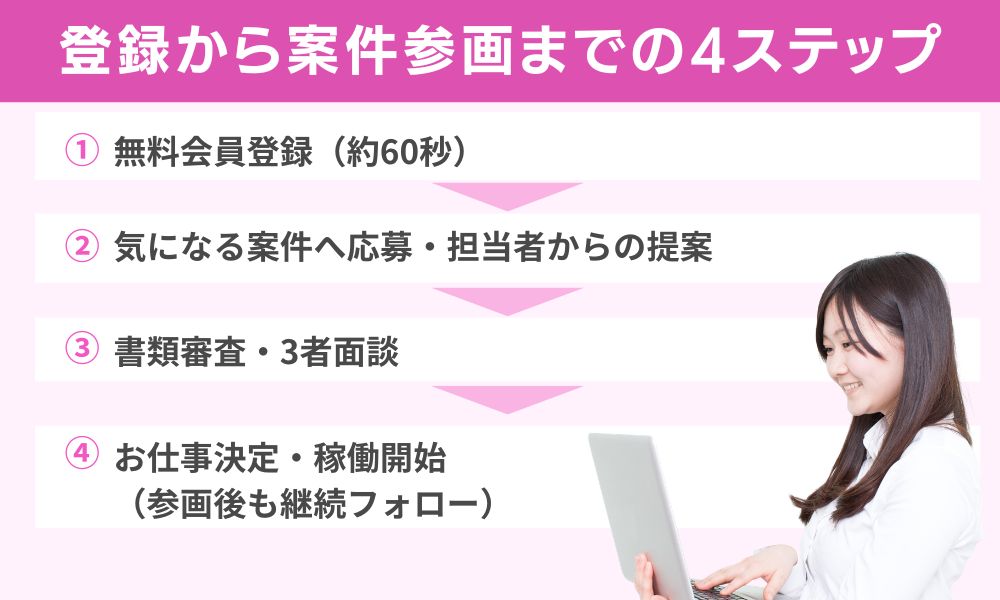登録から案件参画までの4ステップ