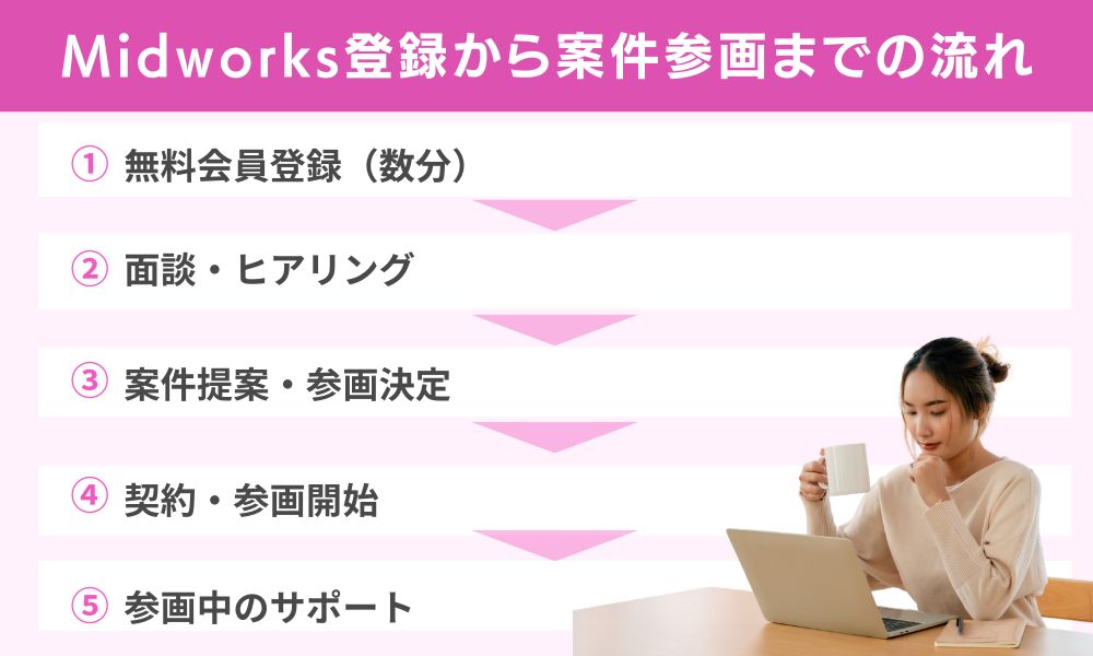 Midworks登録から案件参画までの流れ